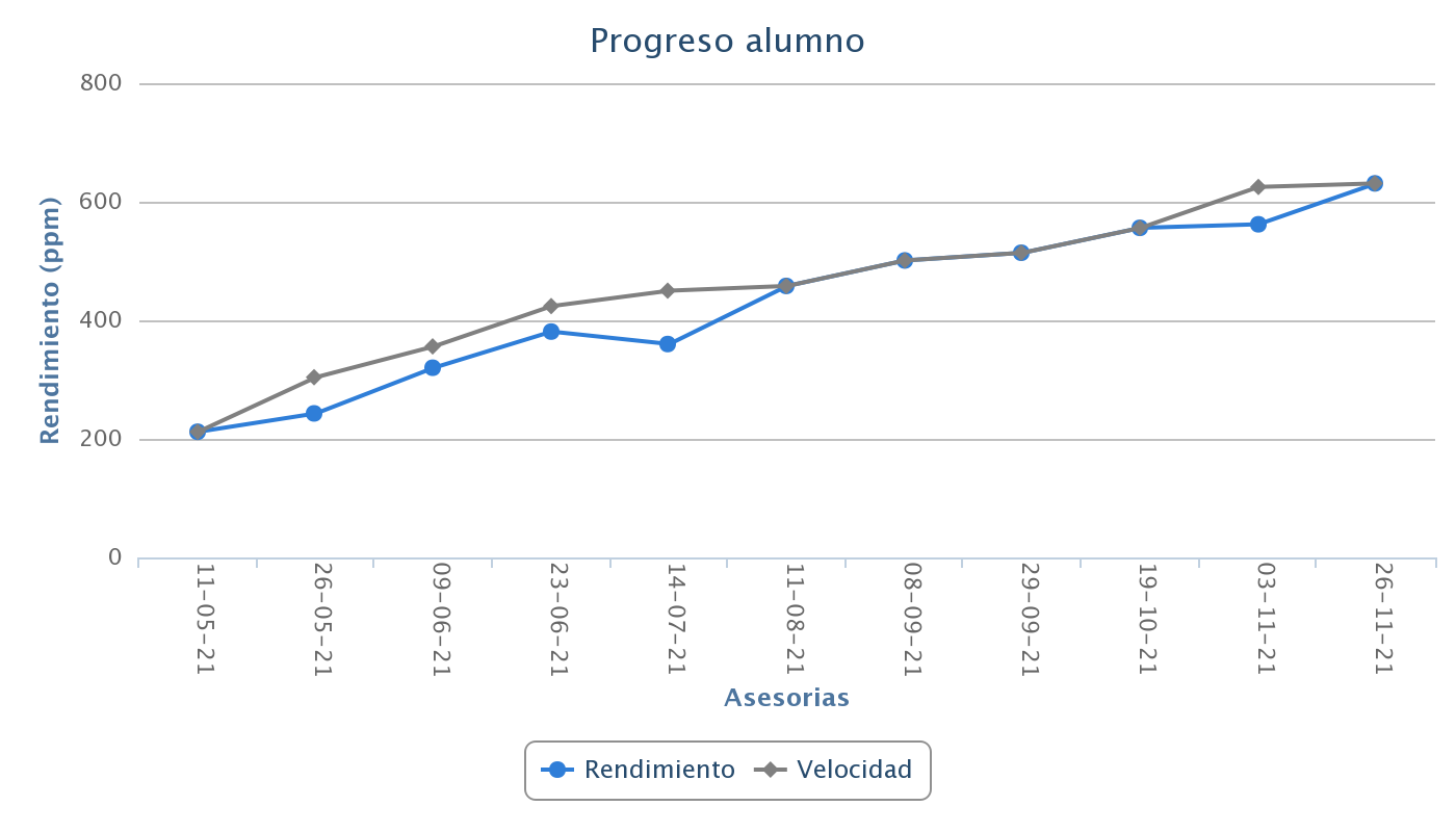 comprension lectora, comprensión lectora, aprender a memorizar, fluidez lectora, lectura veloz, como aprender a leer, avanc