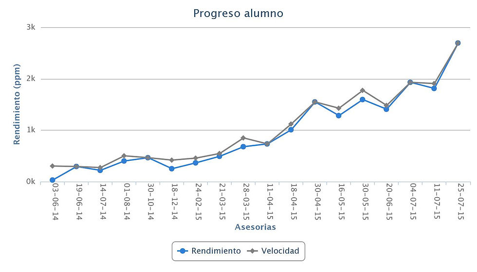 Lectura Rápida, PSU, Lectura Veloz, Curso de Lectura, Aprender a leer, Memoria, Comprensión, Universidad, Preuniversitario
