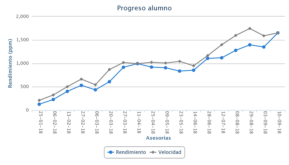 pedro Valdivia, Lectura Rápida, PSU, Lectura Veloz, Universidad, Preuniversitario, egresado, comprensión, cuarto medio, notas