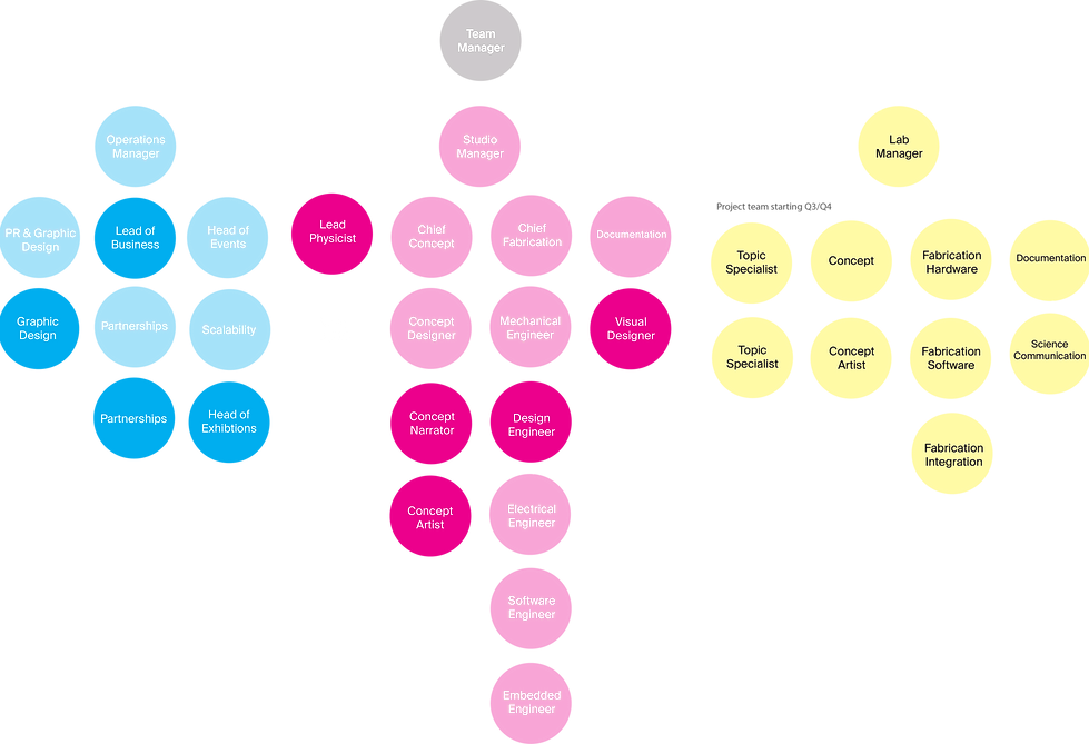 organogram EM7.png