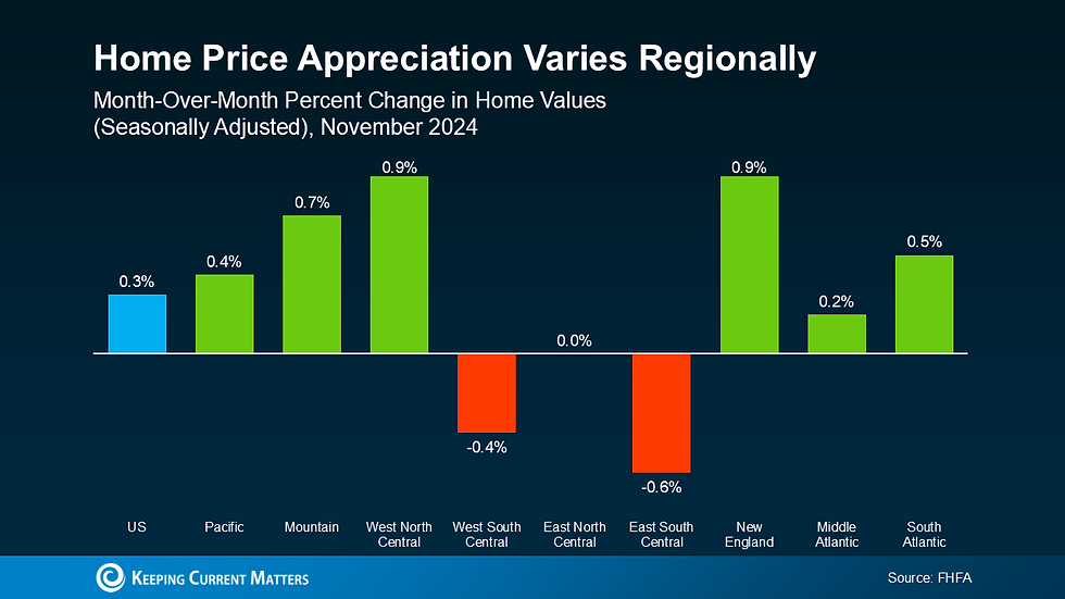 A bar graph titled "Home Price Appreciation Varies Regionally" showing the month-over-month percent change in home values for November 2024. Different U.S. regions display varied growth rates, with some areas experiencing increases (e.g., New England at 0.9%, Mountain at 0.7%) and others showing declines (e.g., East South Central at -0.6%). The data source is FHFA, and the graph is published by Keeping Current Matters.