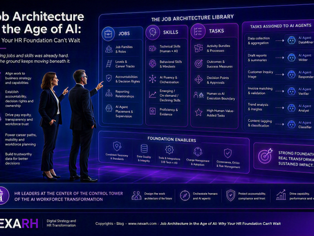 Job Architecture in the Age of AI: Why Your HR Foundation Can't Wait' blog post from NexaRH. Job architecture framework with three interconnected libraries—Jobs (families, levels, accountabilities), Skills (technical, behavioral, AI fluency), and Tasks (activity bundles, outcomes, decision points)—mapped to AI agent assignments, supported by Foundation Enablers including data governance and change management, with HR leaders positioned at the control center of AI workforce transformation."
