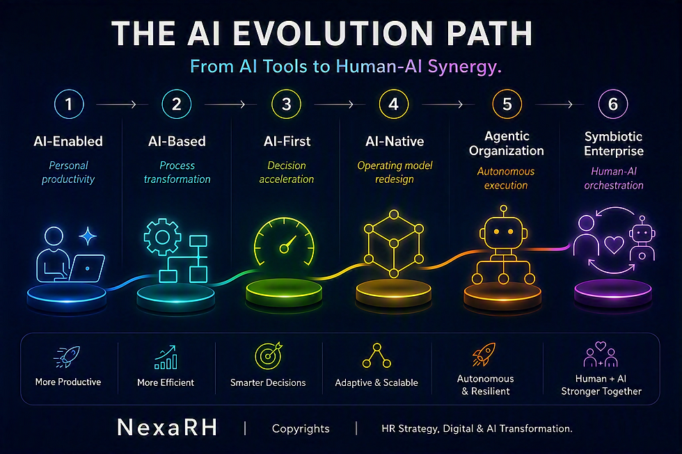 The evolution of organizations and businesses with AI. From AI-augmented organizations to native AI. Infographic explaining the differences, produced by NexaRH.