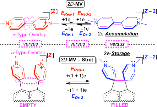 Electron Storage System Based on a Two-Way Inversion of Redox Potentials