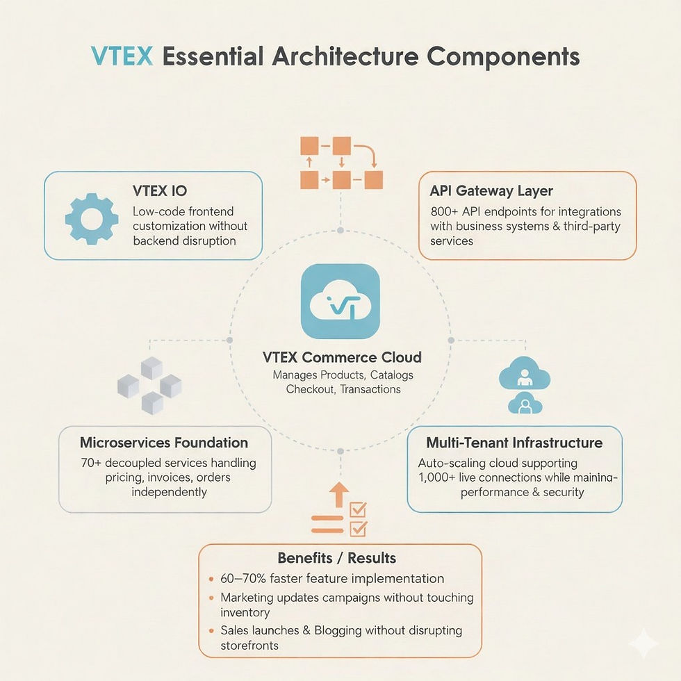 Flowchart of VTEX Essential Architecture Components. Central VTEX Commerce Cloud icon connects to VTEX IO, API Gateway, Microservices, and Multi-Tenant blocks.