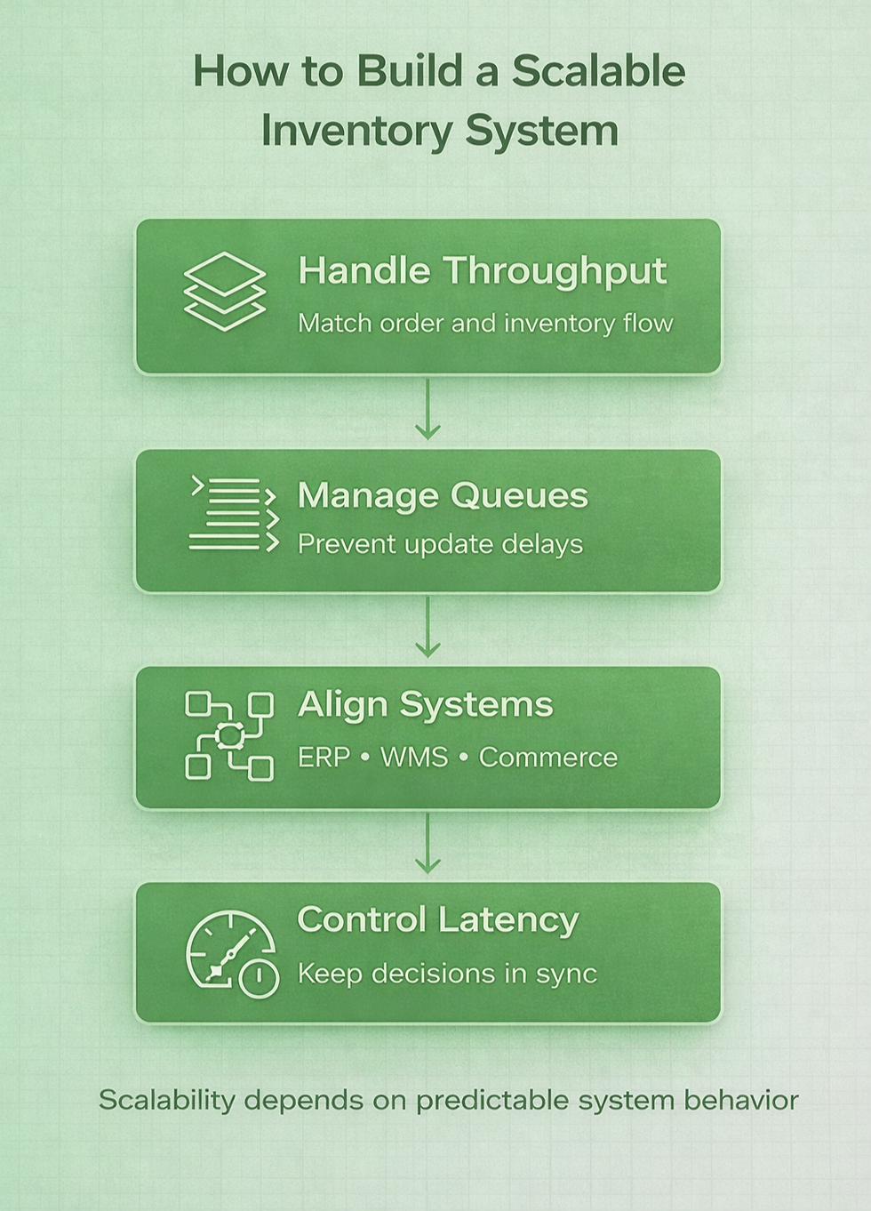 Flowchart on building a scalable inventory system: Handle Throughput, Manage Queues, Align Systems, Control Latency. Green background.
