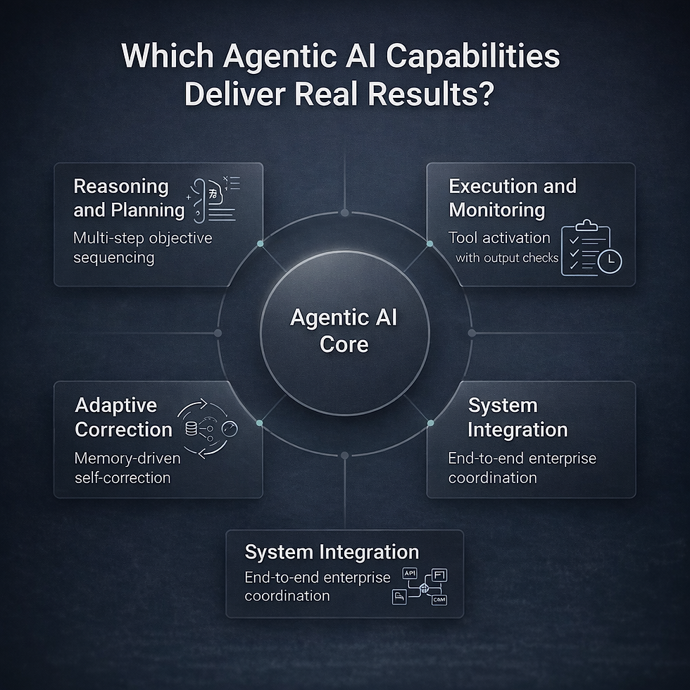 Flowchart on dark background shows Agentic AI capabilities: Reasoning, Monitoring, Correction, Integration. Central circle labeled "Agentic AI Core."