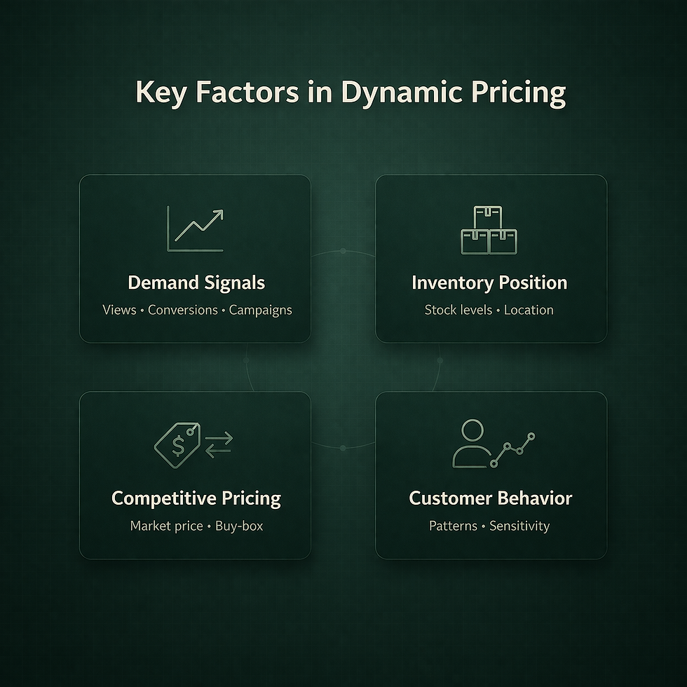 Chart on dynamic pricing with four factors: Demand Signals, Inventory Position, Competitive Pricing, and Customer Behavior. Dark green background.