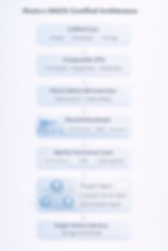 Flowchart of a Modern MACH-Certified Architecture with stages: Unified Core, Composable APIs, Cloud-Native Microservices, Shared Data Model, Agentic Commerce Layer, Single Admin Interface.