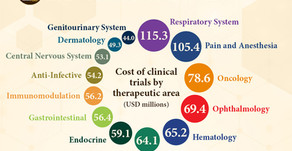 Clinical Trial Costs & Barriers to Drug Development