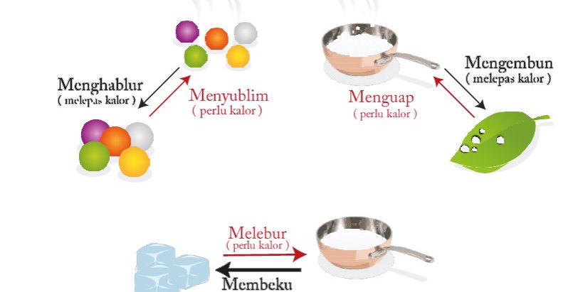 KELAS VII - BAB V KALOR DAN PERPINDAHANNYA