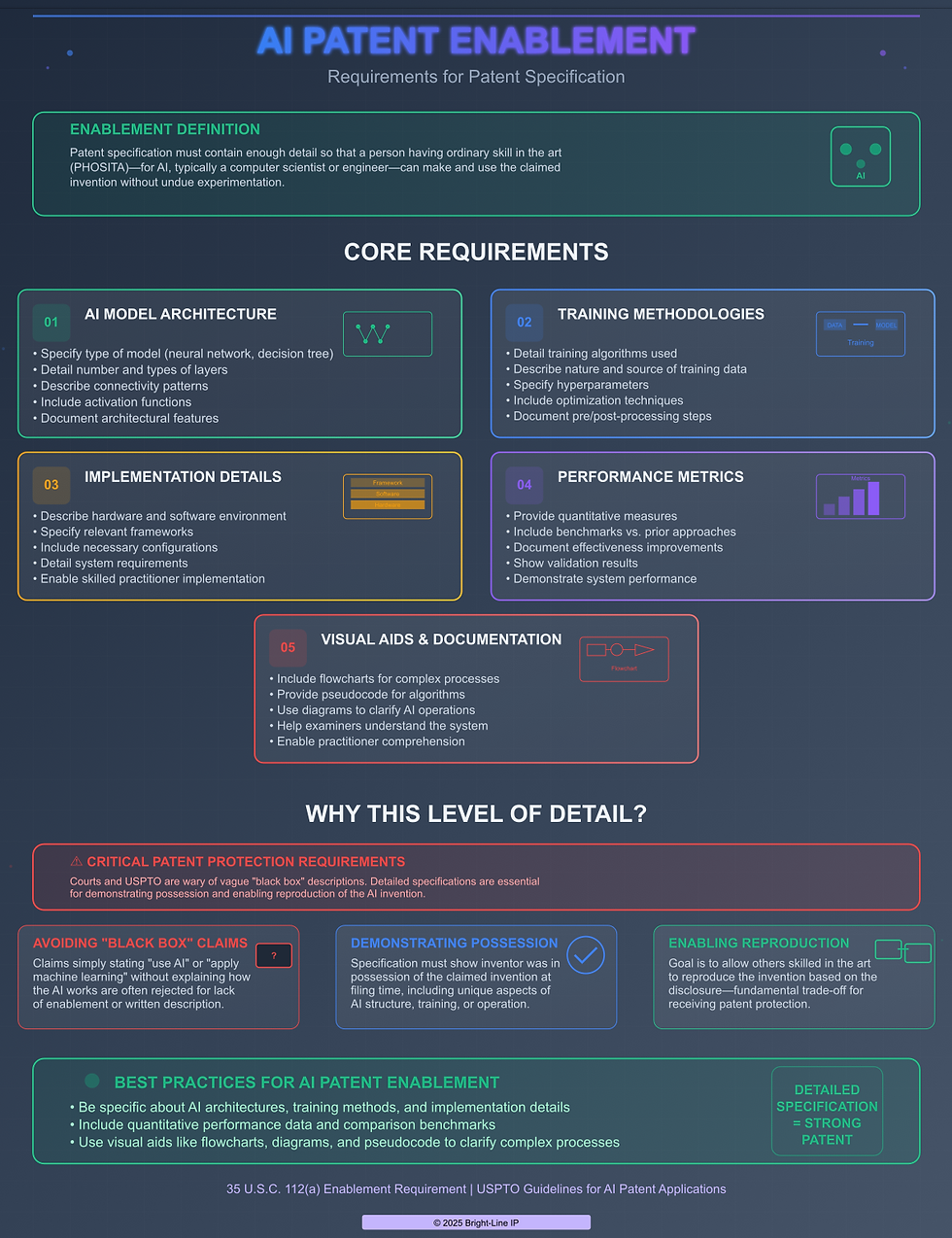 Infographic titled "AI Patent Enablement" details patent requirements, including model architecture, training methods, and performance metrics.