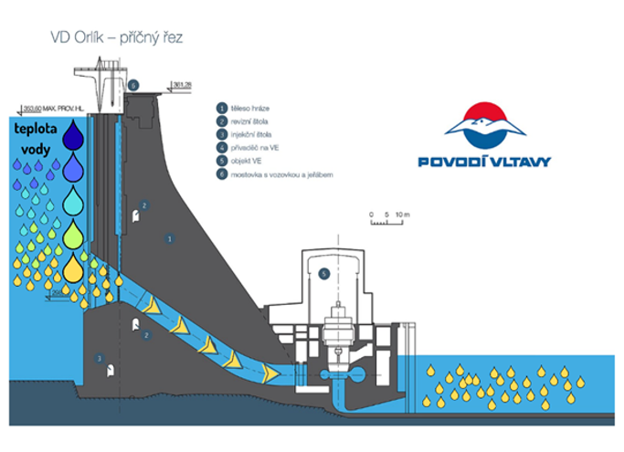Schéma přehrady Orlík, zdroj: Povodí Vltavy, upraveno