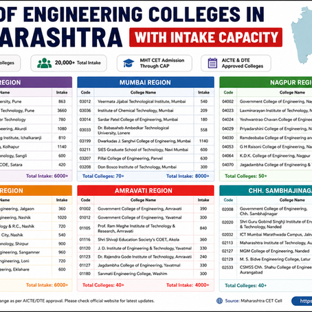 “Region-wise list of engineering colleges in Maharashtra with intake capacity for MHT CET CAP admissions including Pune, Mumbai, Nagpur, Nashik, Amravati, and Chhatrapati Sambhajinagar regions.”