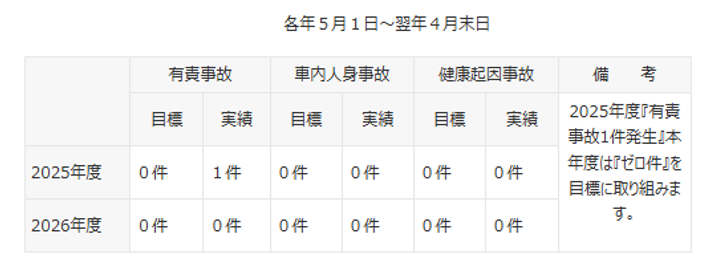 安全目標の達成状況