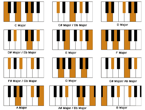 Happy Ya Ya Ya Chord Piano Major chord - Piano| RiichieKeys