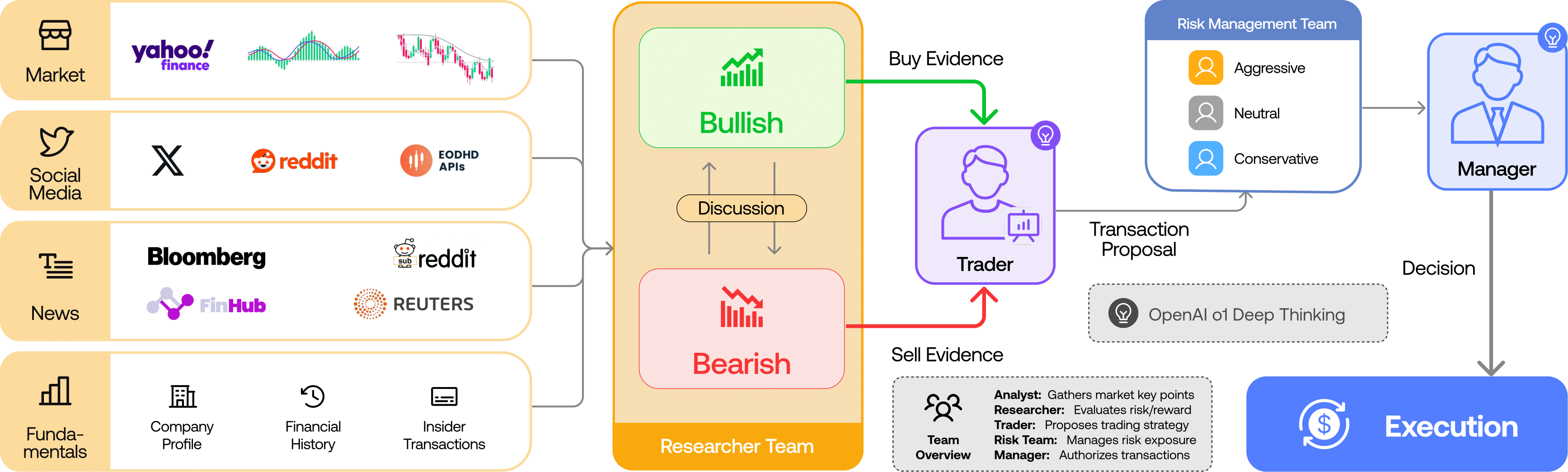 Structure of process from trading agent