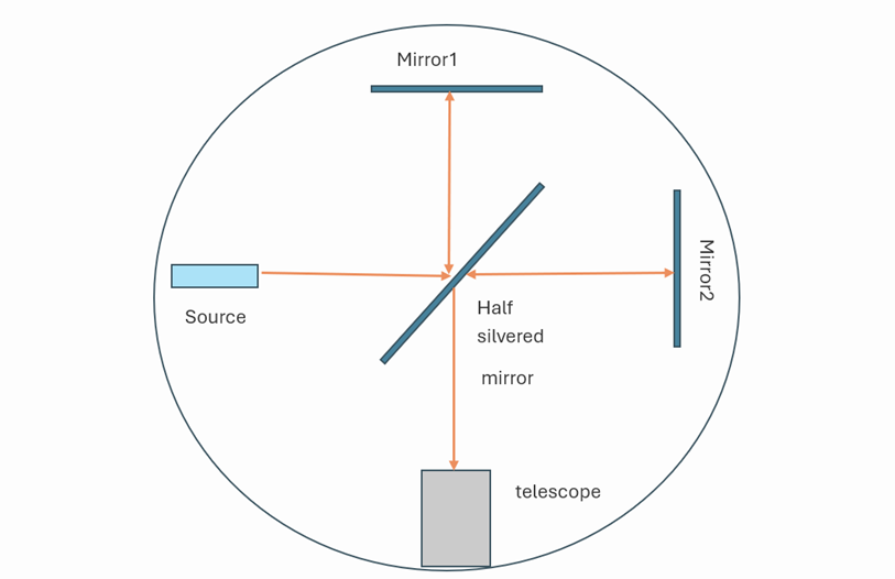 Figure 1: An illustration of the interferometer utilised in the Michelson-Morley experiment. A narrow beam was produced using a source of monochromatic light and a collimator; this beam was directed onto a half-silvered mirror. The half-silvered mirror then divided the beam. The interference pattern was viewed through the telescope.