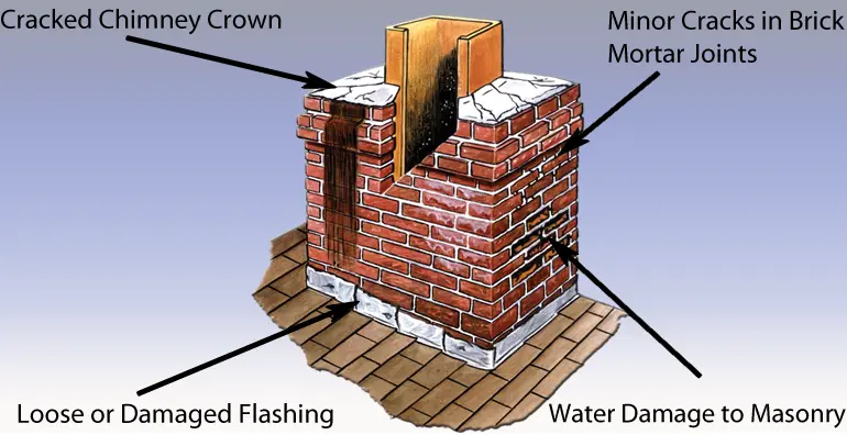 67d4ac51ab687ad5fd5aef50_Chimney-Problems.webp