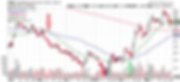 technical indicators, simple moving averages