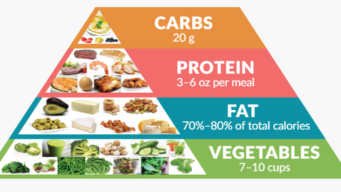 Keto Diet and Parkinson’s: A Simple Look at the New Science.