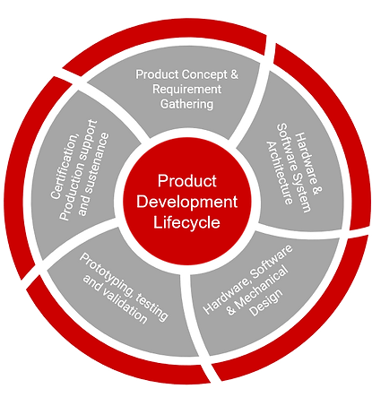 Product Development Lifecycle