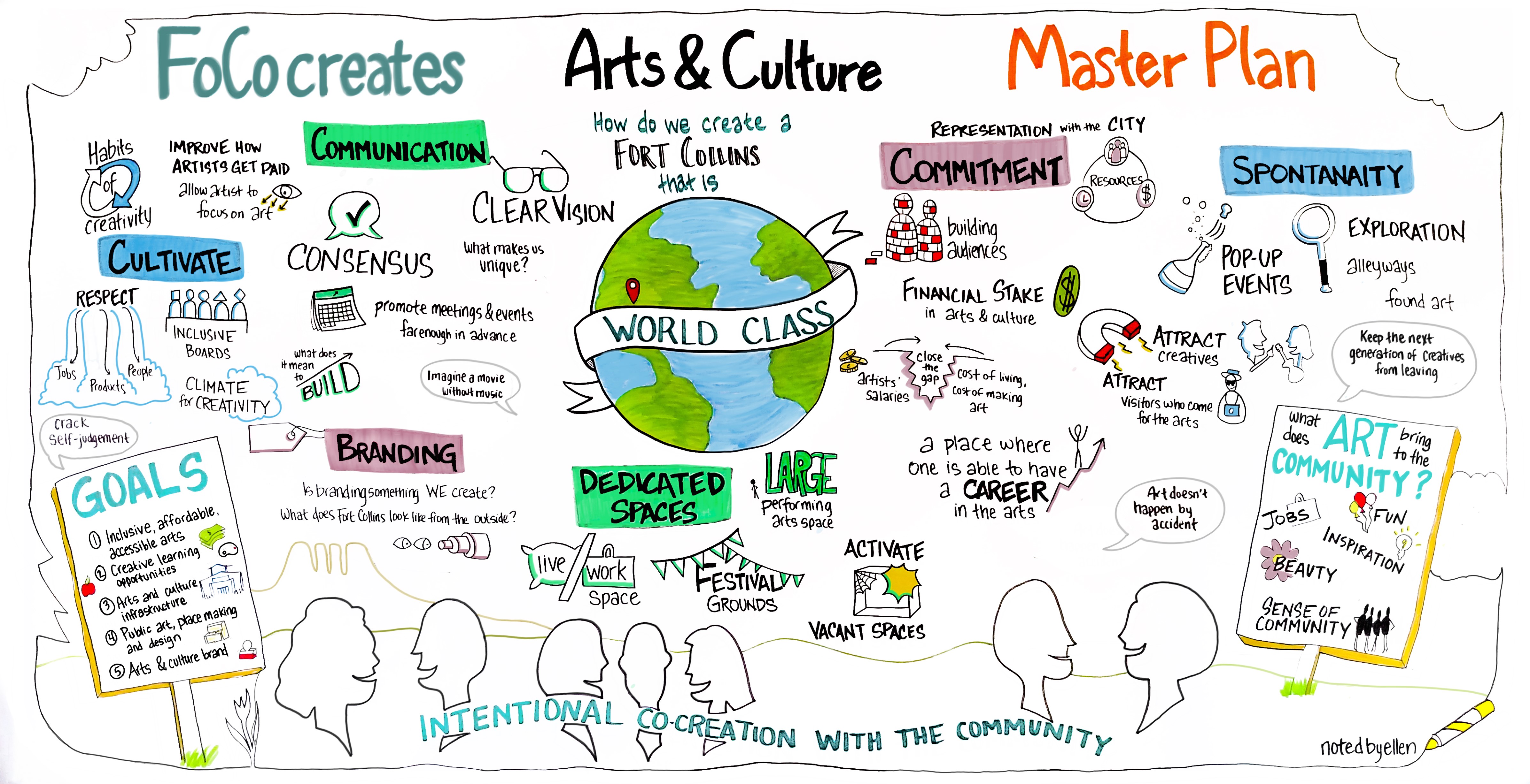 FoCocreates Graphic Recording