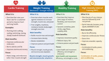 Infographic comparing Cardio Training, Weight Training, Mobility Training, and High-Intensity Interval Training (HIIT), including exercises, benefits, and fitness goals for each training type.