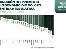 Homicidio doloso disminuye 17.1% en Tamaulipas de enero a julio