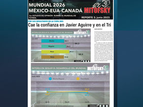Crece el escepticismo hacia el Tri rumbo al mundial 2026, tercer encuesta. Junio 2025