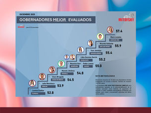 Aprobación promedio de los gobernadores termina 2025 abajo del 50%