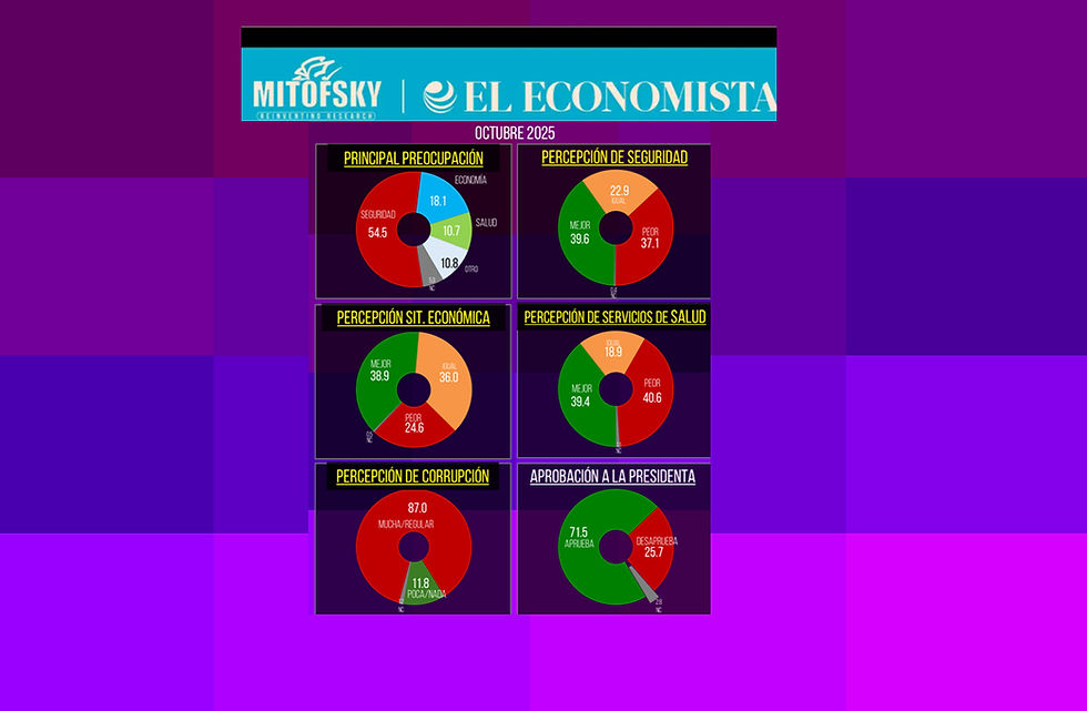 13 meses de gobierno: Sheinbaum resiste pese a retos. Octubre 2025