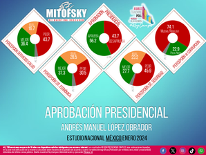Aprobación al presidente López Obrador, enero 2024