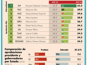 Ranking Gobernadores de México, junio 2024