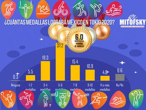 México conquistará 6 medallas en Tokio 2020: encuesta Mitofsky
