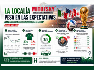 La localía pesa en las expectativas. 14.ª Encuesta mensual para Ovaciones, mayo 2026