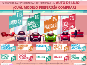 Autos de Lujo más deseados