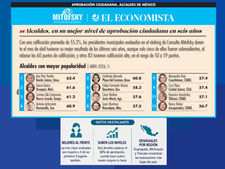 Los alcaldes, en su mejor momento: 55% de aprobación promedio, el nivel más alto en seis años, abril 2026
