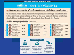 Los alcaldes, en su mejor momento: 55% de aprobación promedio, el nivel más alto en seis años, abril 2026