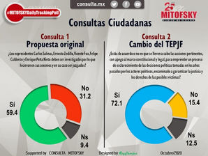 Mayoría de ciudadanos a favor de la consulta a expresidentes