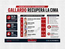 Nueve gobernadores bajan; Gallardo recupera el primer lugar; Muchos movimientos en el Ranking de abril 2026