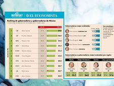Los gobernadores ligan tres meses con aprobación promedio abajo de 50% en enero 2026