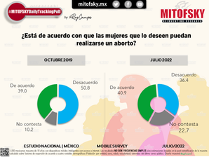 Opiniones sobre el aborto en México (Julio 2022)