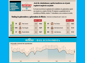 Ranking aprobación de gobernadores de México, registra mejoría en junio 2025