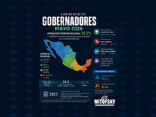 5 hombres y 5 mujeres en el top-10 de gobernadores durante mayo 2026
