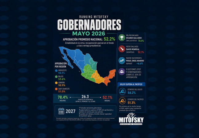 5 hombres y 5 mujeres en el top-10 de gobernadores durante mayo 2026