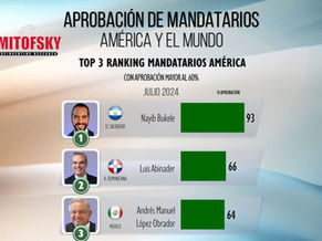 Ranking Mitofsky de Aprobación de Mandatarios en América y el Mundo (Julio 2024)