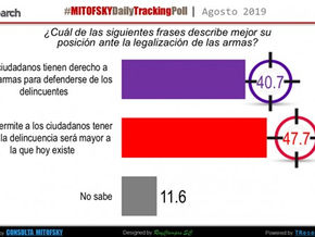 ¿Se debe prohibir o permitir a los ciudadanos poseer ARMAS?