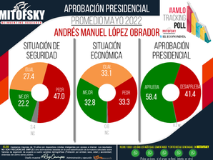 Aprobación promedio del presidente López Obrador en México (Mayo 2022)