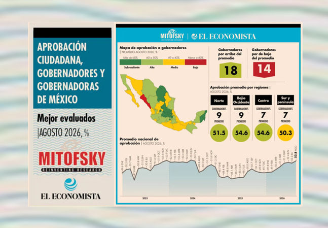Ranking Gobernadores de México, agosto 2026